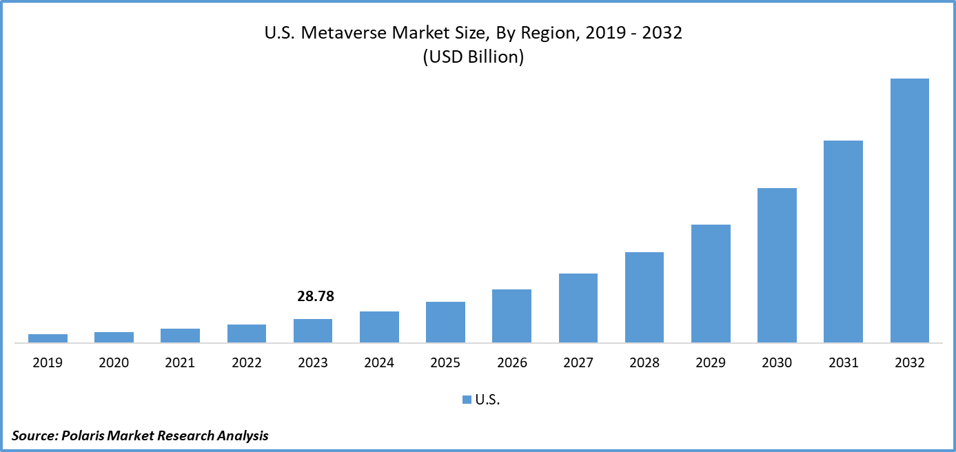 U.S. Metaverse Market Size